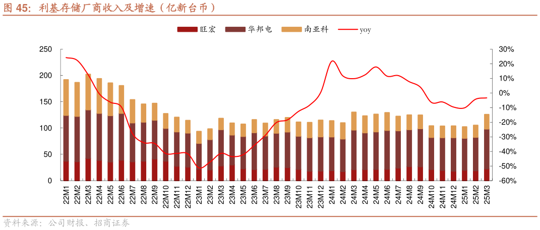 怎样理解利基存储厂商收入及增速（亿新台币）