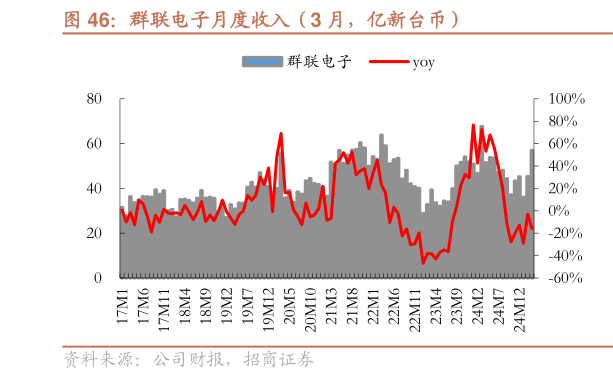 如何看待群联电子月度收入（3 月，亿新台币）