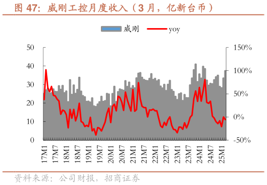 各位网友请教一下威刚工控月度收入（3 月，亿新台币）