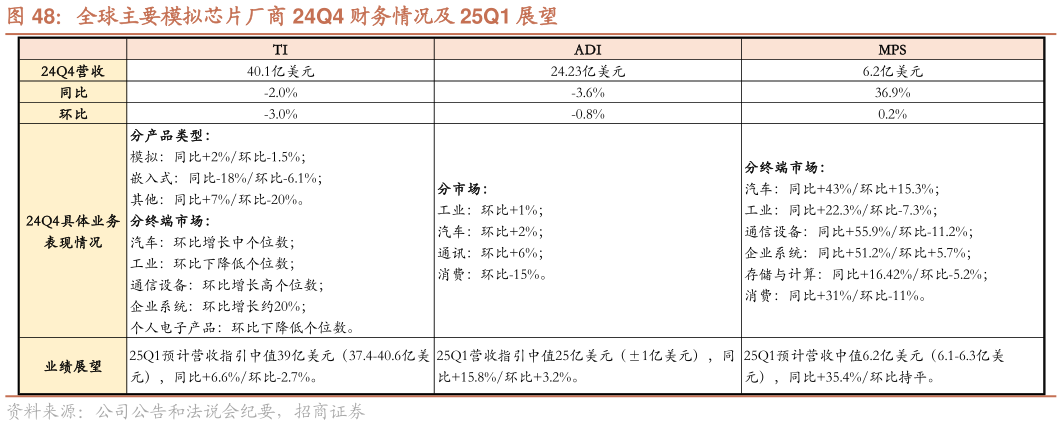 谁知道全球主要模拟芯片厂商 24Q4 财务情况及 25Q1 展望