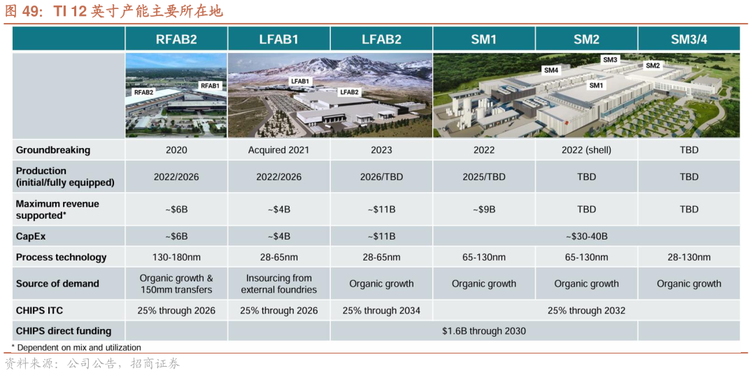 怎样理解TI 12 英寸产能主要所在地