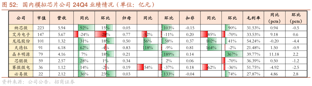 想问下各位网友国内模拟芯片公司 24Q4 业绩情况（单位：亿元）
