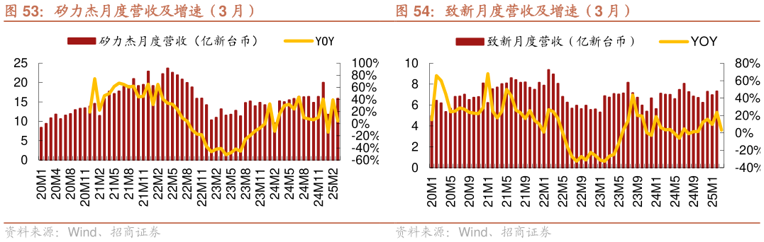 怎样理解矽力杰月度营收及增速（3 月） 致新月度营收及增速（3 月）
