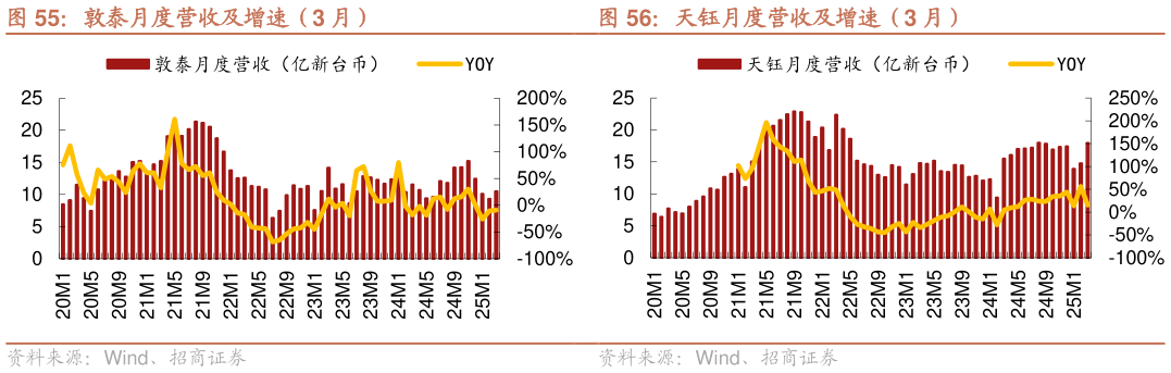 如何解释敦泰月度营收及增速（3 月） 天钰月度营收及增速（3 月）