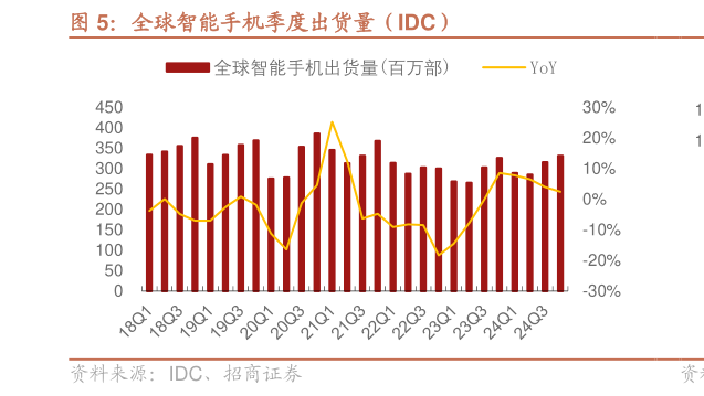 如何看待全球智能手机季度出货量（IDC）