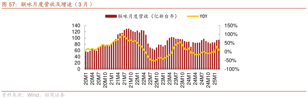 我想了解一下联咏月度营收及增速（3 月）