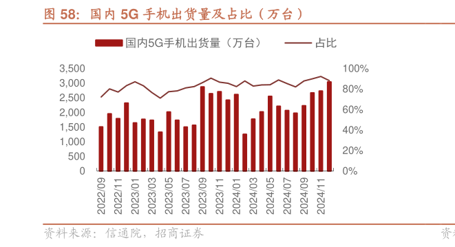 各位网友请教一下国内 5G 手机出货量及占比（万台）