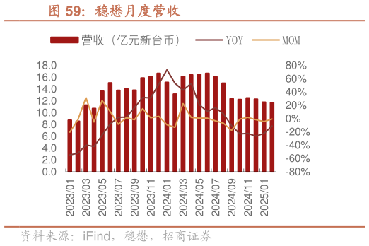 一起讨论下稳懋月度营收