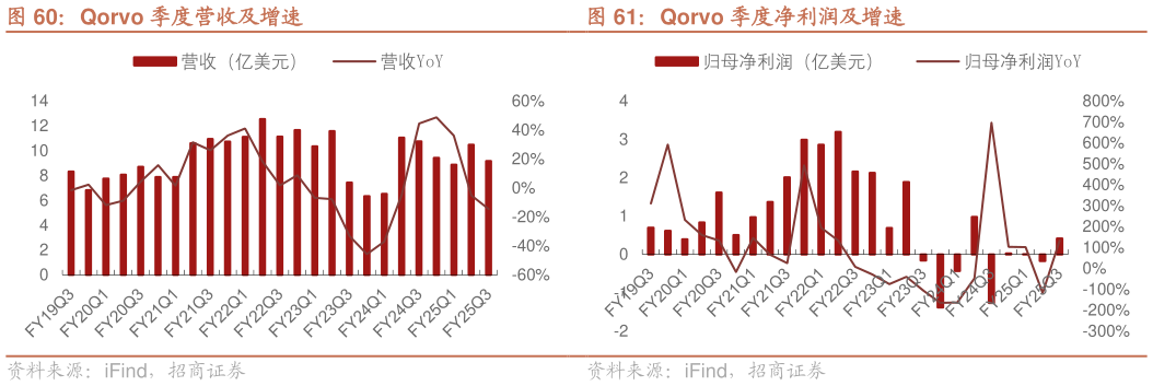 如何了解Qorvo 季度净利润及增速