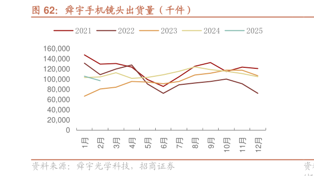 咨询大家舜宇手机镜头出货量（千件）