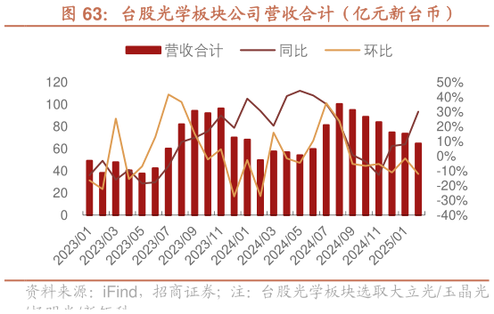 我想了解一下台股光学板块公司营收合计（亿元新台币）
