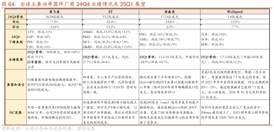 怎样理解全球主要功率器件厂商 24Q4 业绩情况及 25Q1 展望