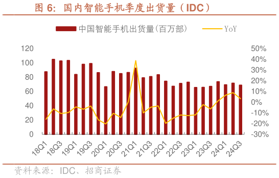 各位网友请教一下国内智能手机季度出货量（IDC）