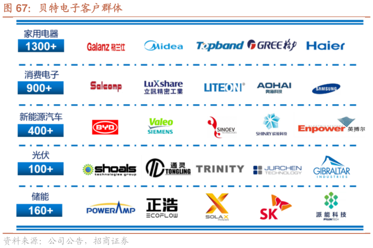 如何看待贝特电子客户群体