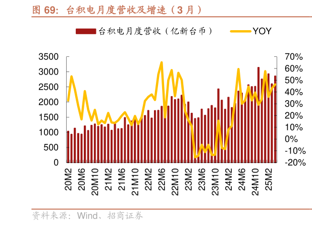 如何看待台积电月度营收及增速（3 月）