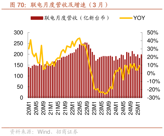 谁能回答联电月度营收及增速（3 月）
