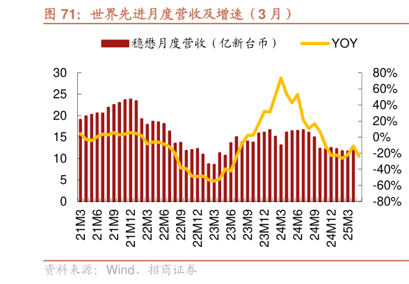 我想了解一下世界先进月度营收及增速（3 月）