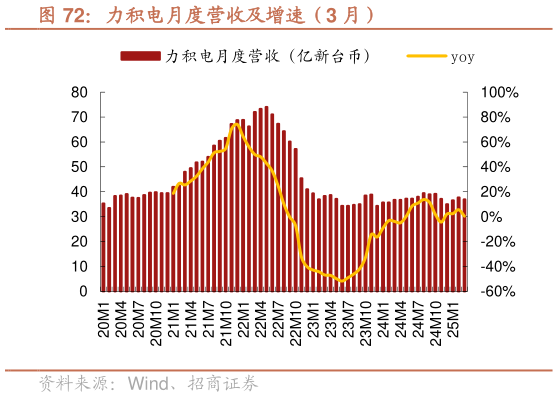 如何看待力积电月度营收及增速（3 月）