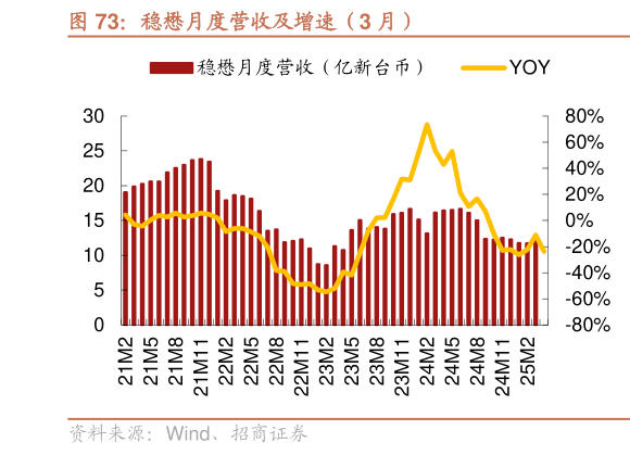 谁知道稳懋月度营收及增速（3 月）