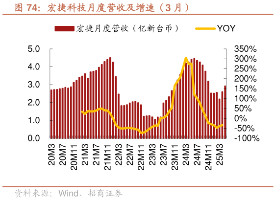 我想了解一下宏捷科技月度营收及增速（3 月）