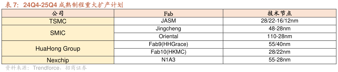想关注一下24Q4-25Q4 成熟制程重大扩产计划