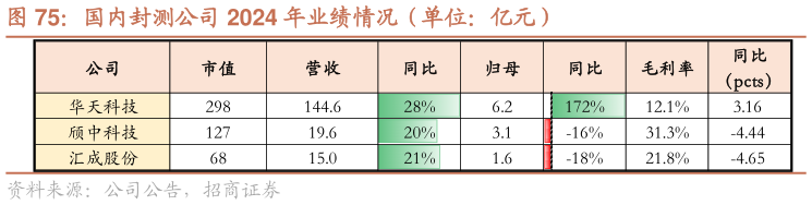 咨询下各位国内封测公司 2024 年业绩情况（单位：亿元）