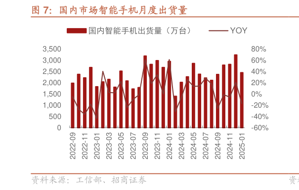 怎样理解国内市场智能手机月度出货量