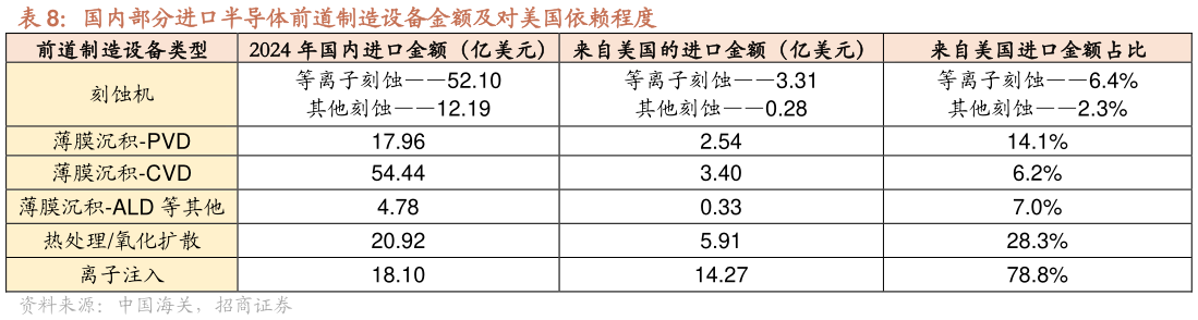 如何了解国内部分进口半导体前道制造设备金额及对美国依赖程度