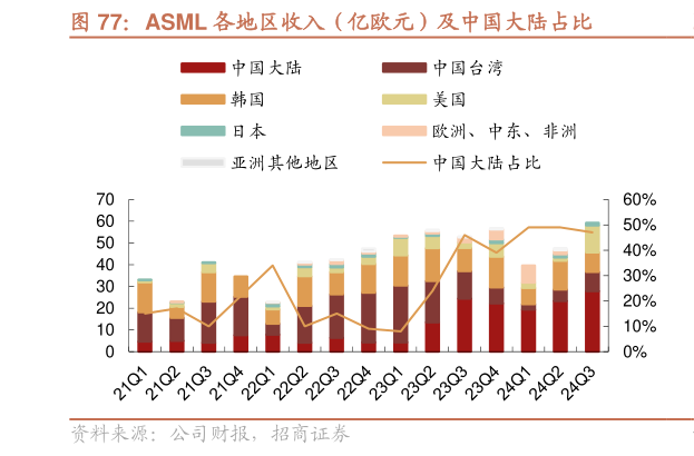 如何解释ASML 各地区收入（亿欧元）及中国大陆占比