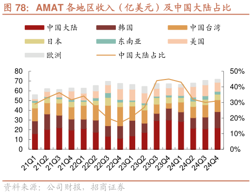 如何了解AMAT 各地区收入（亿美元）及中国大陆占比
