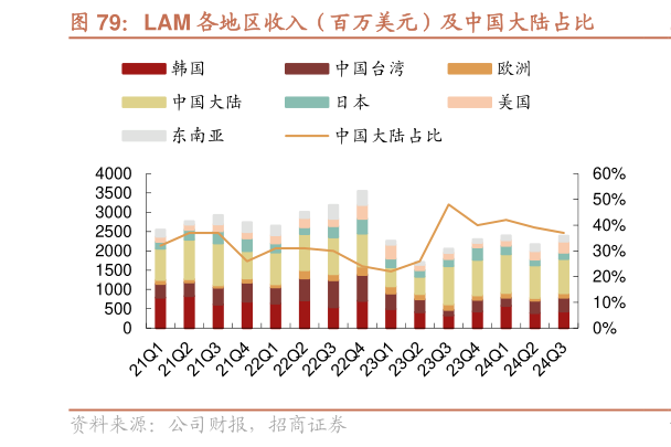 想关注一下LAM 各地区收入（百万美元）及中国大陆占比