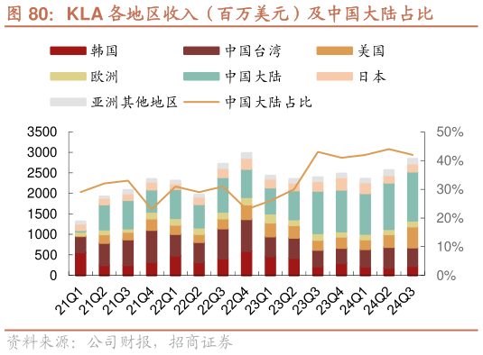 谁能回答KLA 各地区收入（百万美元）及中国大陆占比