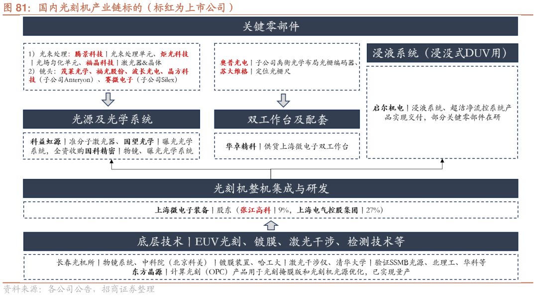 谁知道国内光刻机产业链标的（标红为上市公司）