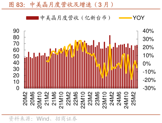 想问下各位网友中美晶月度营收及增速（3 月）
