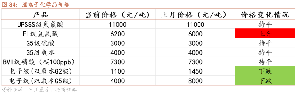 想问下各位网友湿电子化学品价格