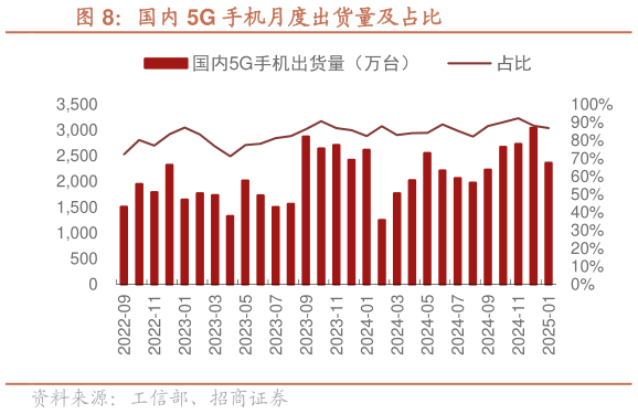 一起讨论下国内 5G 手机月度出货量及占比