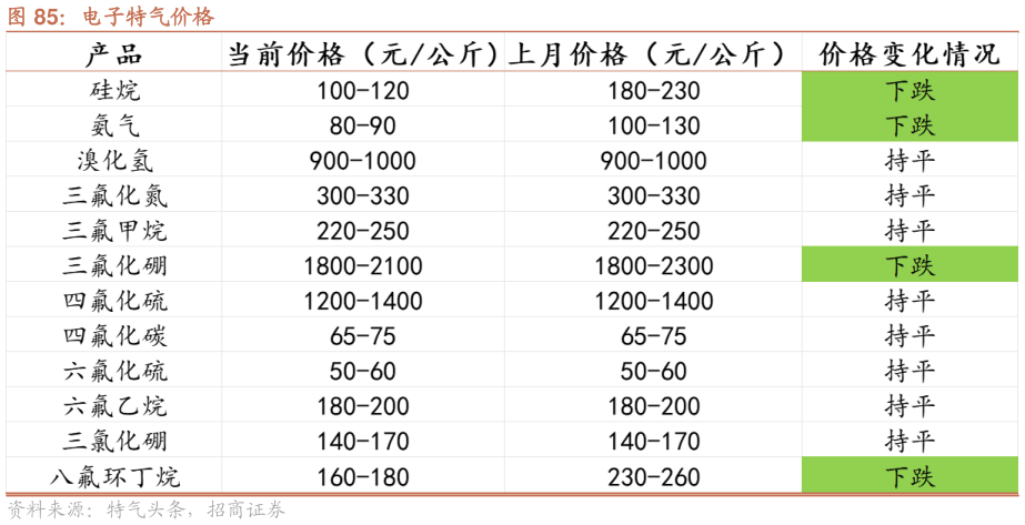 如何了解电子特气价格