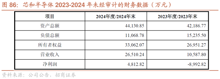 各位网友请教一下芯和半导体 2023-2024 年未经审计的财务数据（万元）