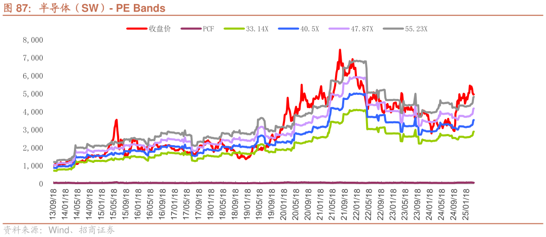想关注一下半导体（SW）- PE Bands