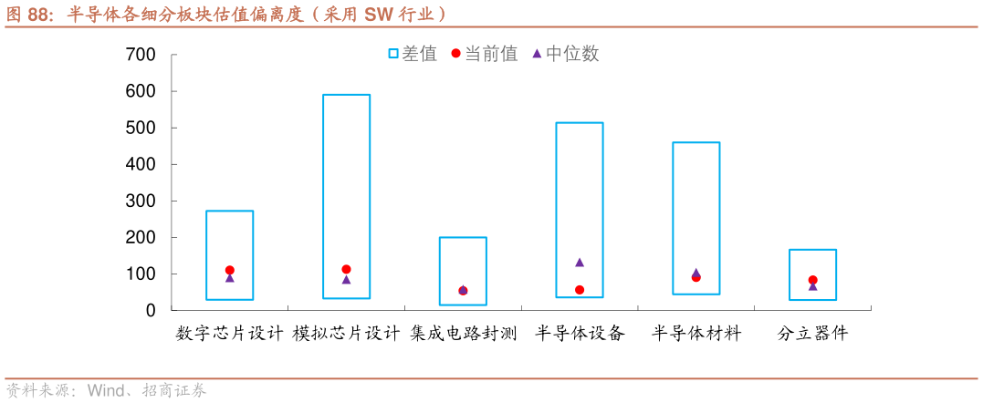 请问一下半导体各细分板块估值偏离度（采用 SW 行业）