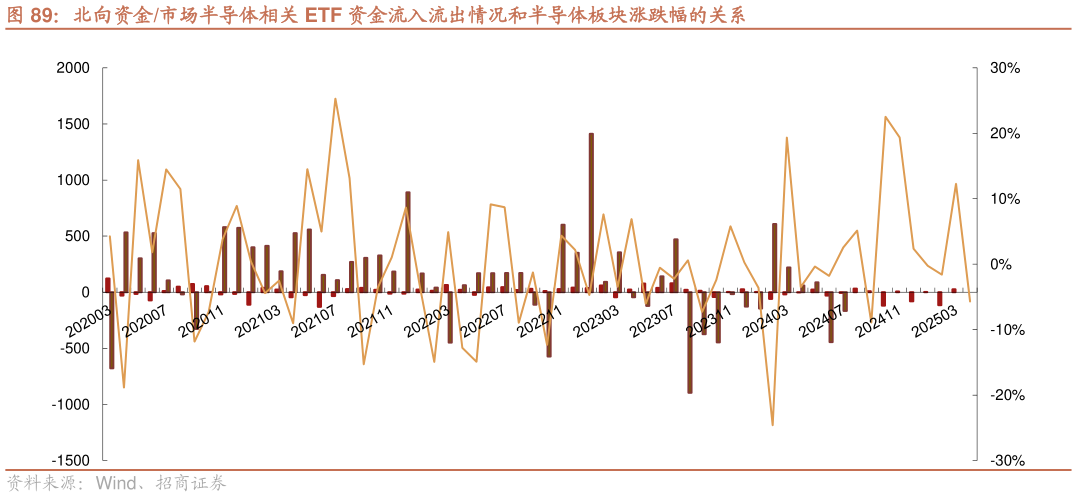 如何才能北向资金市场半导体相关 ETF 资金流入流出情况和半导体板块涨跌幅的关系