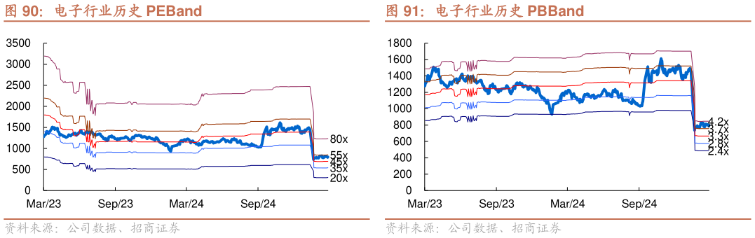 想问下各位网友电子行业历史 PEBand 电子行业历史 PBBand