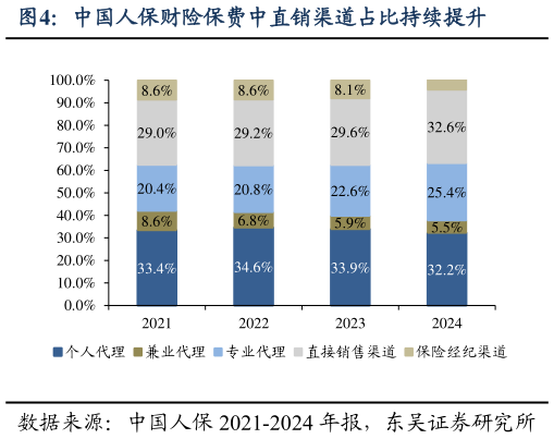 各位网友请教一下中国人保财险保费中直销渠道占比持续提升