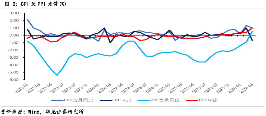 请问一下CPI 及 PPI 走势%