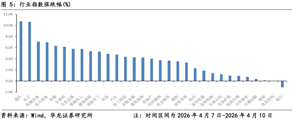 谁能回答行业指数涨跌幅%