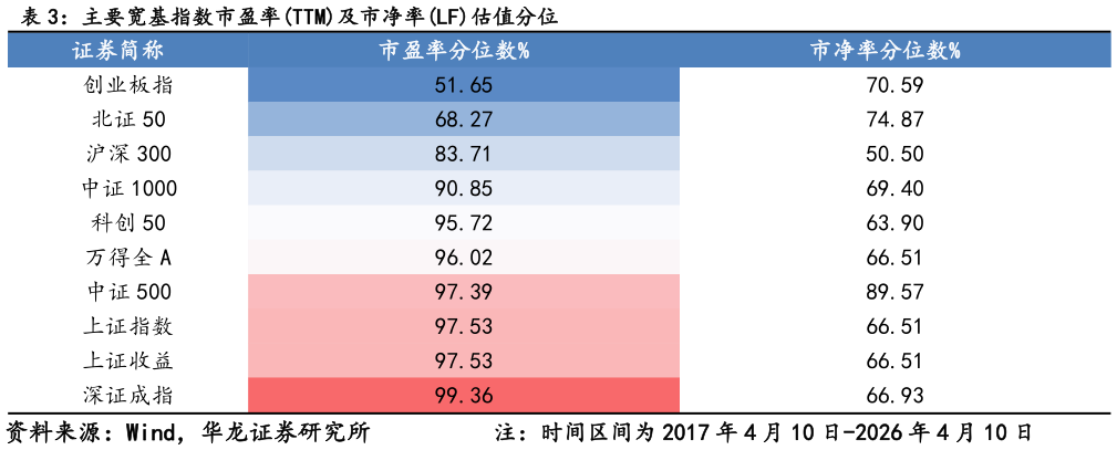 如何看待主要宽基指数市盈率TTM及市净率LF估值分位