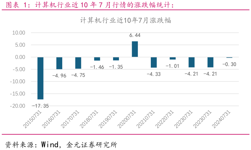 如何了解计算机行业近 10 年 7 月行情的涨跌幅统计：