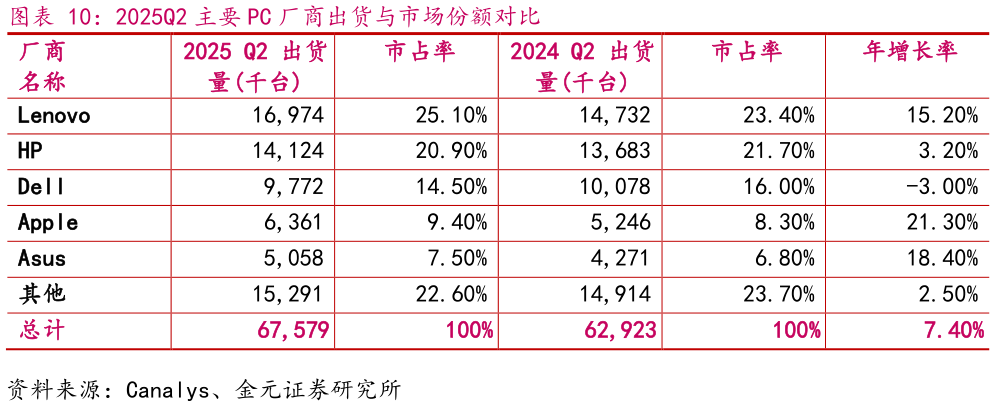 如何才能2025Q2 主要 PC 厂商出货与市场份额对比 