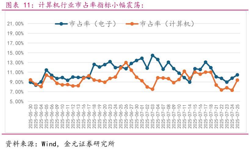 谁能回答计算机行业市占率指标小幅震荡：