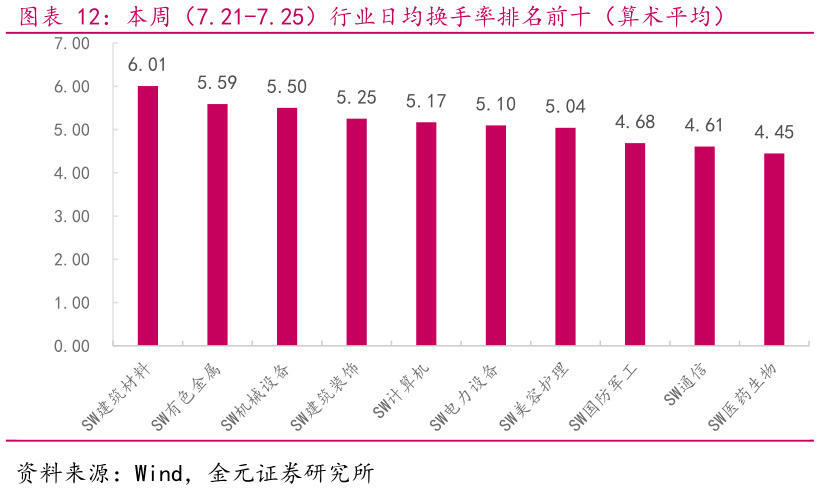 咨询下各位本周（7.21-7.25）行业日均换手率排名前十（算术平均）